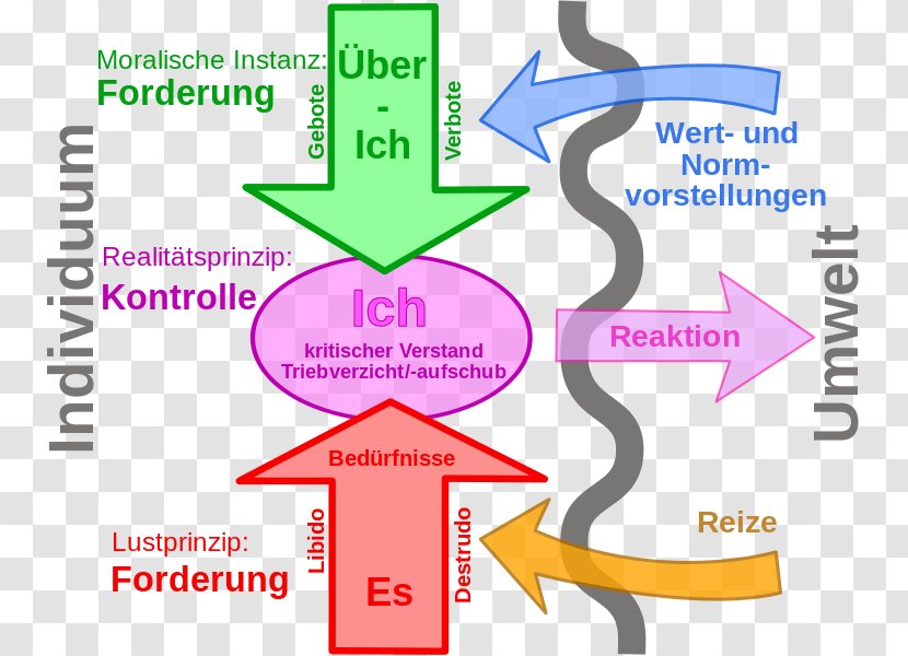 The Interpretation Of Dreams Psychoanalysis Id, Ego And Super-ego Wikipedia Freud's Psychoanalytic Theories - Pleasure Principle - Freud Transparent PNG