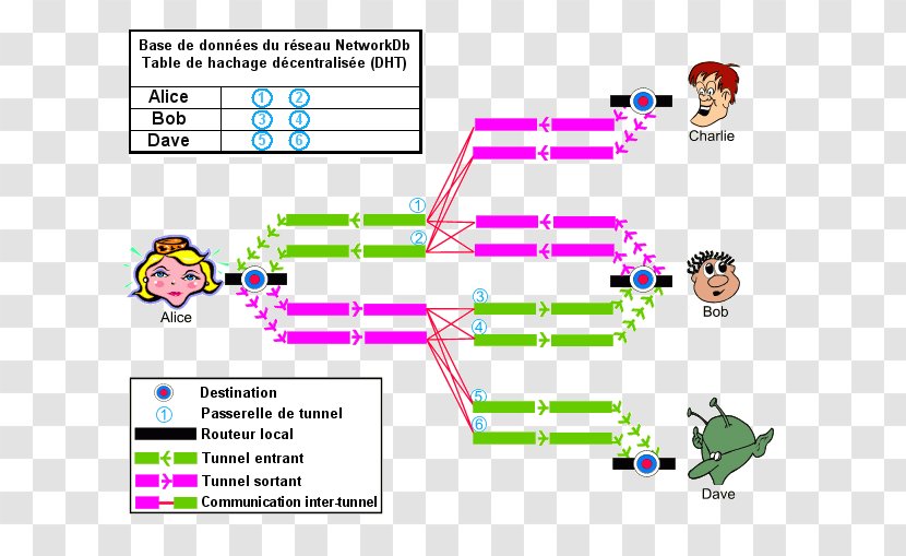 I2P Tor Anonymity Computer Network Freenet - Secure Communication - Kademlia Transparent PNG