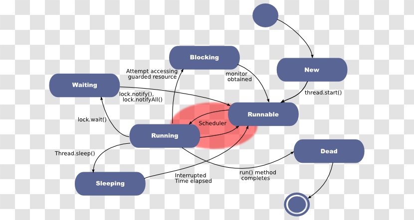 Java Concurrency In Practice Multithreading - Scheduling - Ayetel Kursi Transparent PNG