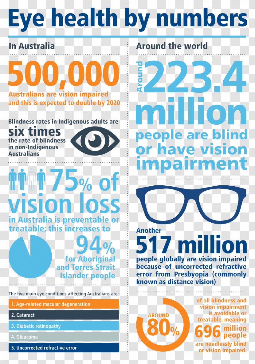 Vision Loss Visual Perception Macular Degeneration Cataract Infographic - Macula Of Retina - Eye Transparent PNG