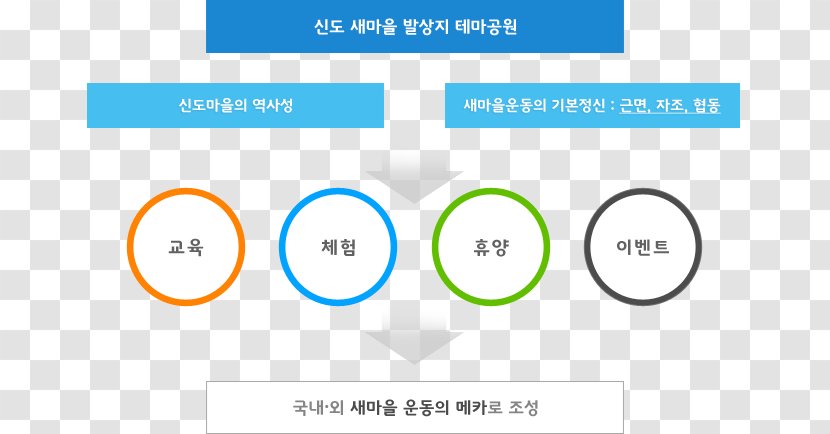 Concept 청도우리정신문화재단 Education Saemaul Undong Experience - Area - Business Transparent PNG