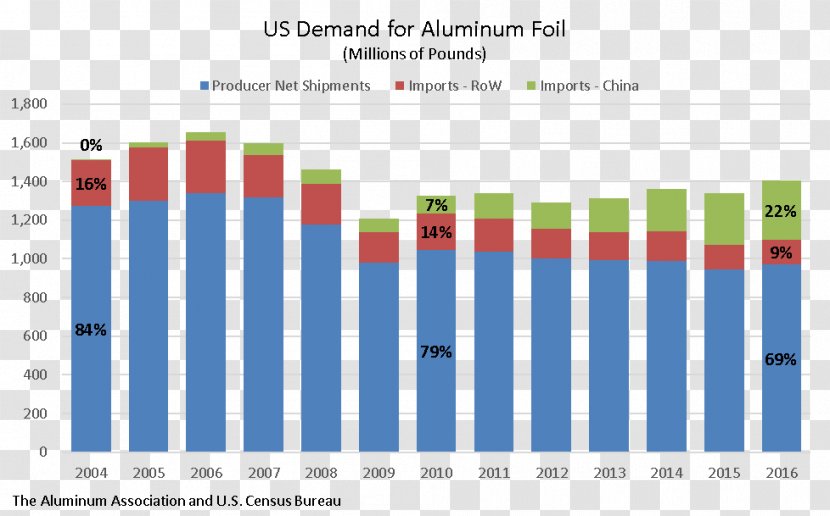 The Aluminum Association United States Aluminium Foil Import - Document Transparent PNG