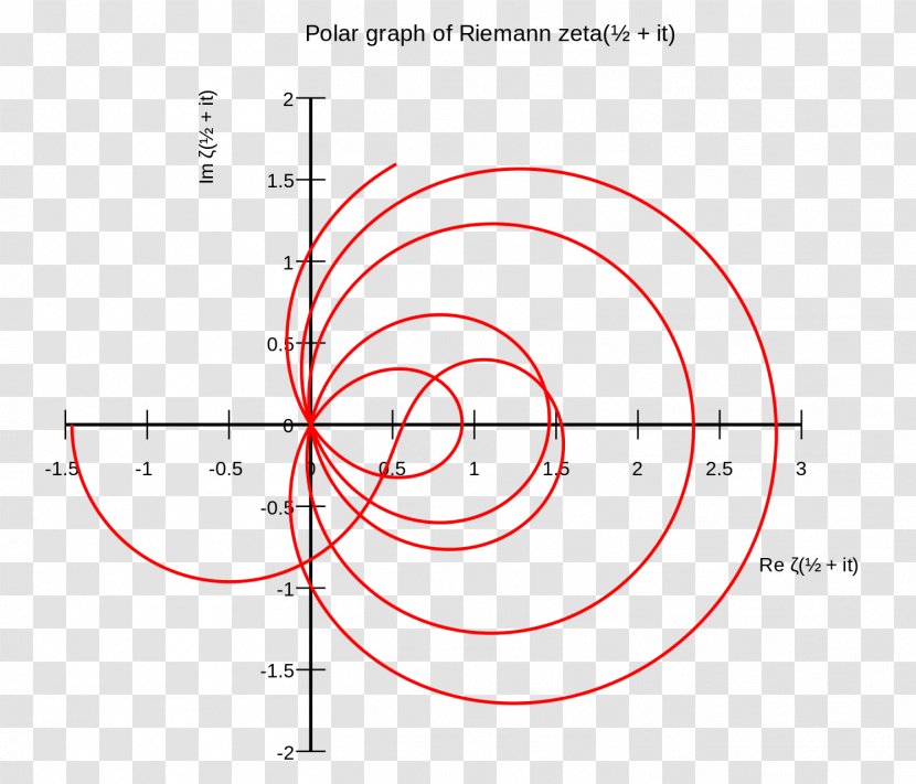 Riemann Hypothesis Zeta Function Mathematics Dr.Riemann's Zeros - Conjecture Transparent PNG