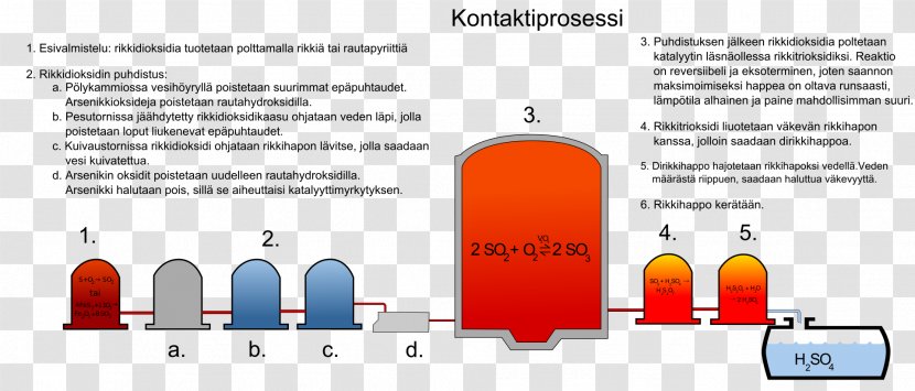 Contact Process Sulfuric Acid Sulfur Dioxide - Catalysis - Krauta Kokkola Transparent PNG
