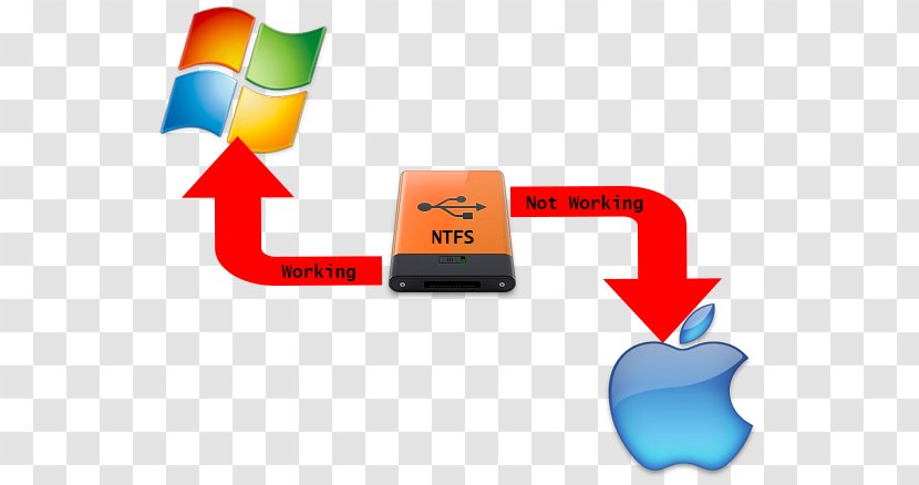 NTFS FAT32 Computer Transaction-Safe FAT File System ExFAT - Logo - Ntfs Mac Os X Utility Transparent PNG