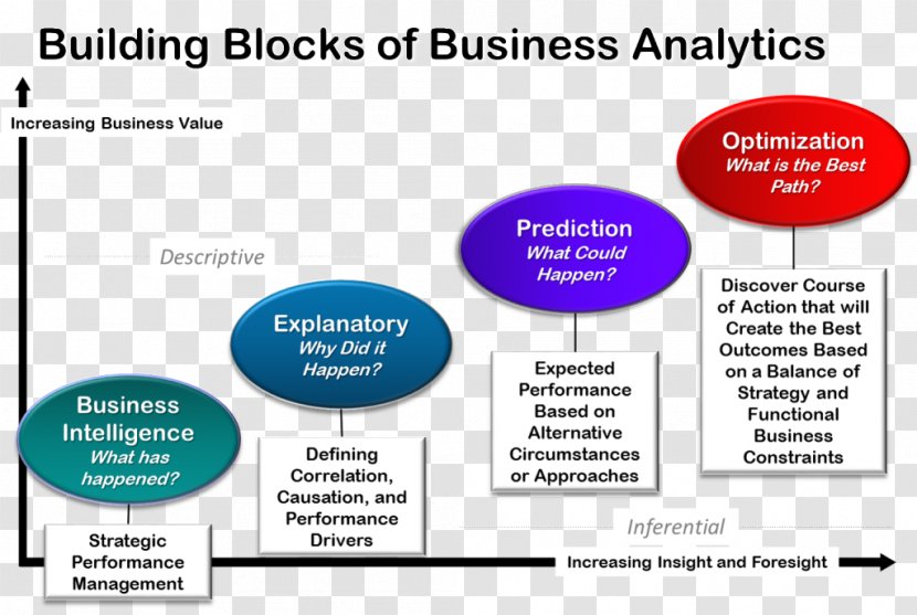 Prescriptive Analytics Business Intelligence Data - Diagram Transparent PNG