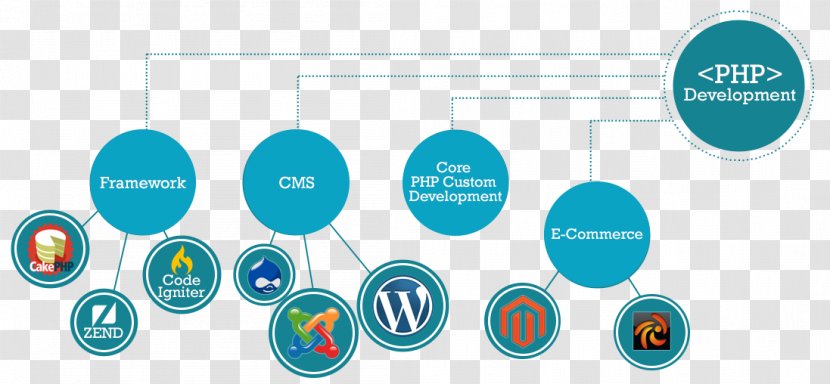 Web Development PHP Application Technology - Design Transparent PNG