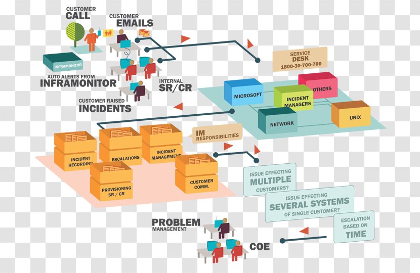 Incident Management Centralizuota Tinklo įvykių Stebėjimo Ir Valdymo Sistema Customer Service Issue Tracking System - Help Desk Transparent PNG