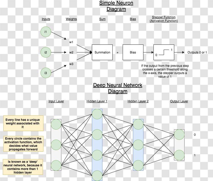 Artificial Neural Network Deep Learning Activation Function Machine Backpropagation - Structure - Neurons Transparent PNG