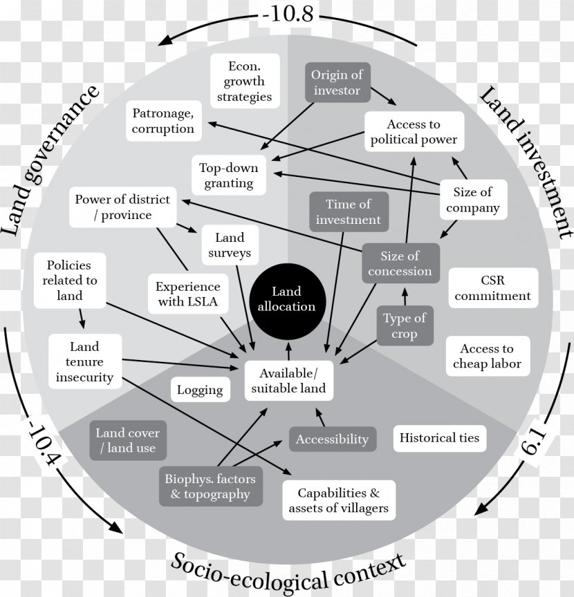 Governance Socio-ecological System Case Study Diagram Policy - Sergeant - Thailand Pattern Transparent PNG