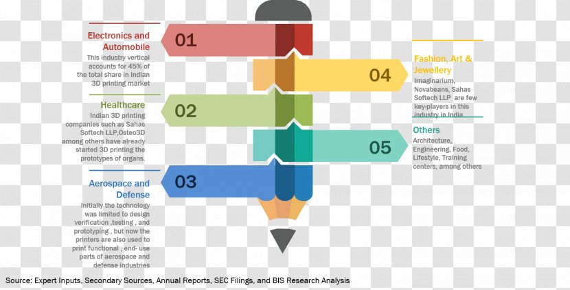 3D Printing Marketplace Industry Market Analysis - Applications Of 3d - Customized Software Development Transparent PNG