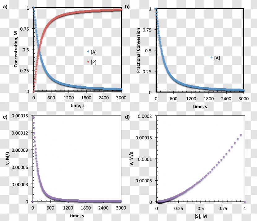 Reaction Progress Kinetic Analysis Chemical Kinetics Enzyme Substrate - Presentation Transparent PNG