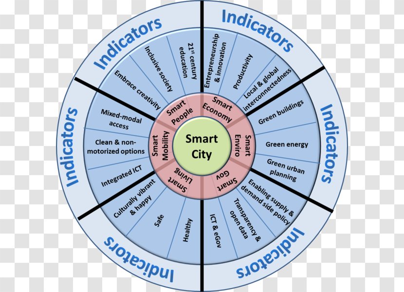 Smart City Technology Comprehensive Planning Transport - Idea Transparent PNG