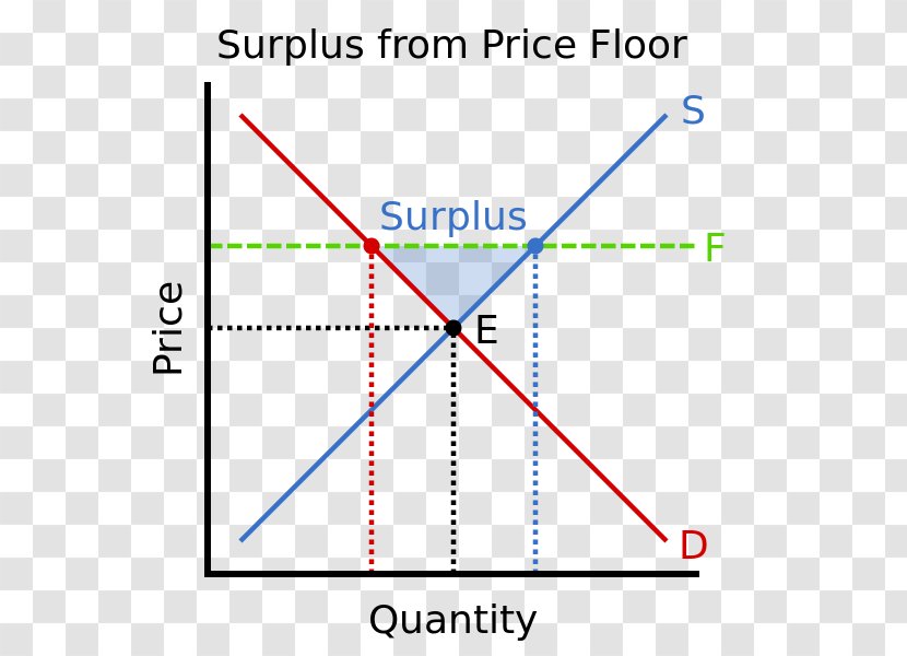 Price Floor Supply And Demand Curve - Minimum Wage - Red Line Transparent PNG