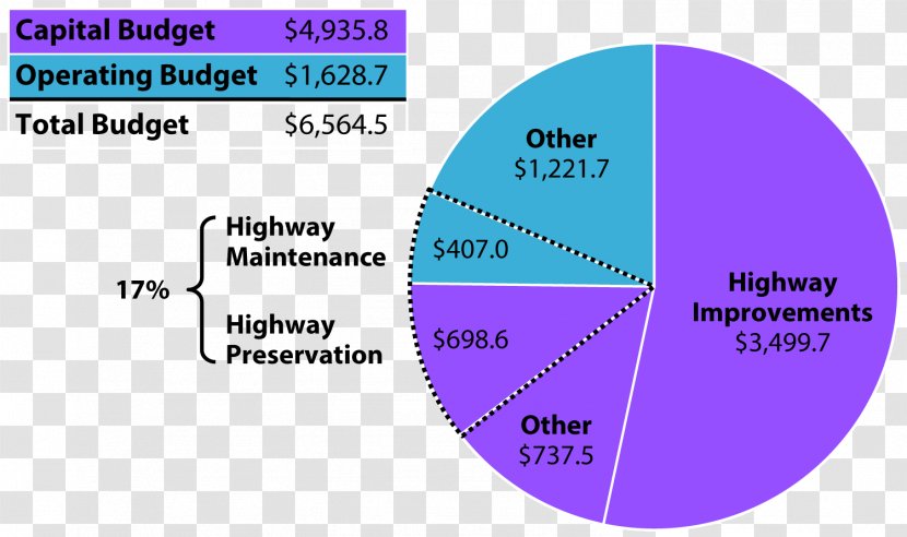 Capital Budgeting Chart Organization Operating Budget - Bridge Transparent PNG