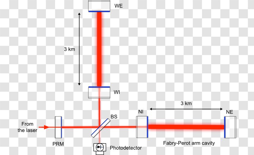 Virgo Interferometer LIGO Michelson Interferometry Fabry–Pérot - Cascina - Light Transparent PNG