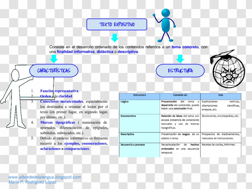 Text Types Exposition Writing Conector - Organization - Lha Transparent PNG