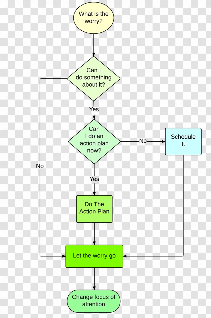 Flowchart Treatment Of Cancer Worry Diagram - Area - Expression Transparent PNG