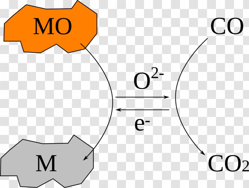 Carbon Monoxide Gas Ore Bloomery - Dihydrogen Hoax - Par Transparent PNG