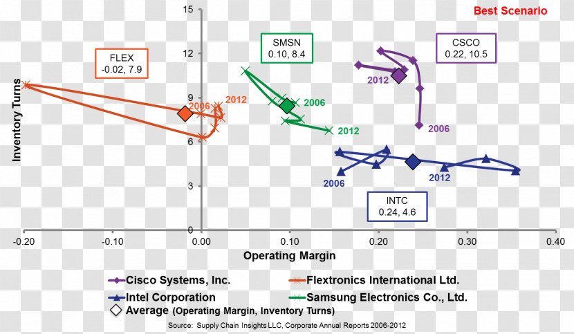 Supply Chain Performance Indicator Cargo Management - Hightech Transparent PNG