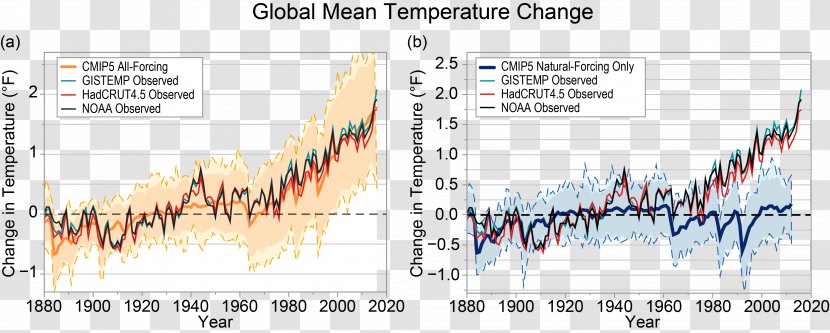 Attribution Of Recent Climate Change Radiative Forcing Global Warming Temperature Record - Text Transparent PNG