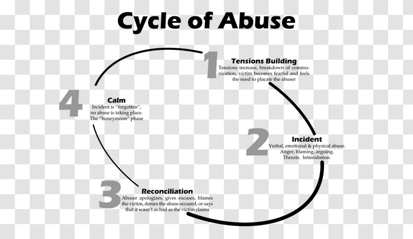 Domestic Violence Coping With An Abusive Relationship Cycle Of Abuse Interpersonal Psychological - Document - Honeymoon Transparent PNG