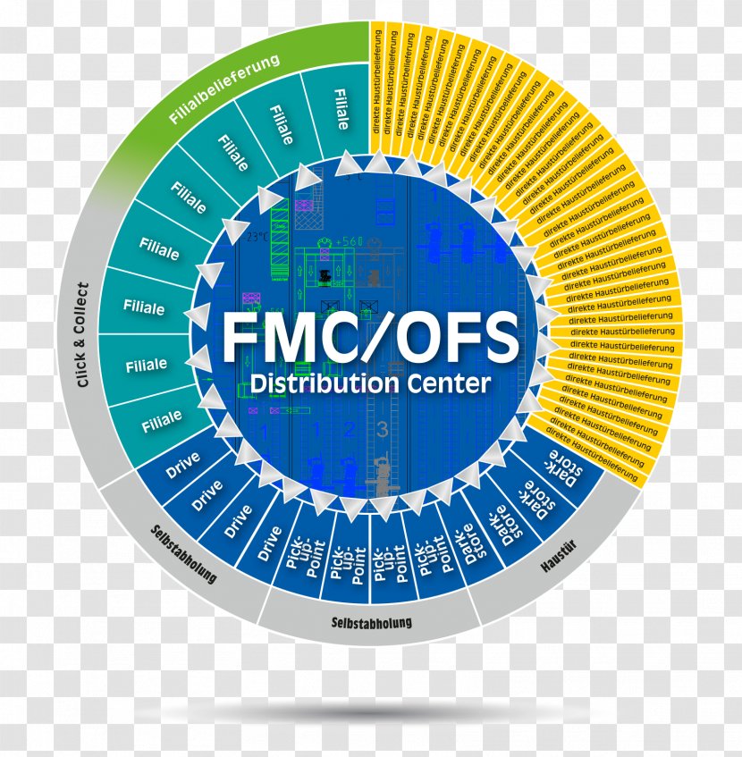 Multichannel Marketing Food Logistics WITRON Logistik + Informatik GmbH Distribution - Supply Chain Management - Warehouse Transparent PNG