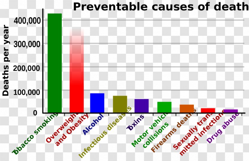 Obesity In The United States Cause Of Death Overweight - Text - Water Drop No Buckle Chart Transparent PNG