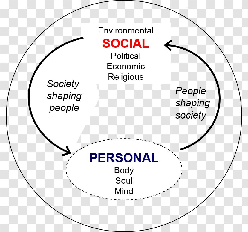 Social Justice Society Issue Injustice Economics - Dialectic - Responsibility Transparent PNG