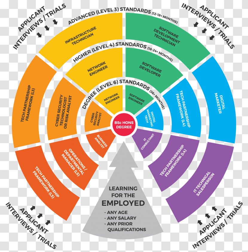 Professional Development Digital Learning Apprenticeship Information - Diagram - Communication Transparent PNG