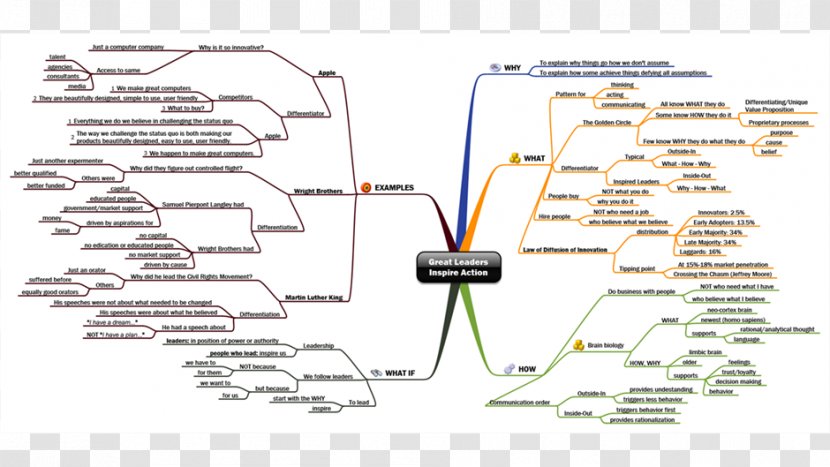 Start With Why TED Leadership Mind Map Business - It - Practical Pictures Transparent PNG