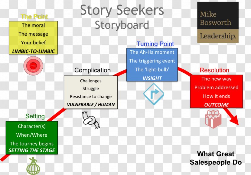 What Great Salespeople Do: The Science Of Selling Through Emotional Connection And Power Story Storytelling Marketing Arc - Market Research Transparent PNG