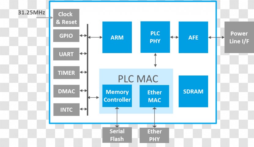 Power-line Communication HD-PLC IEEE 1901 RGMII Media-independent Interface - Chip Diagram Transparent PNG