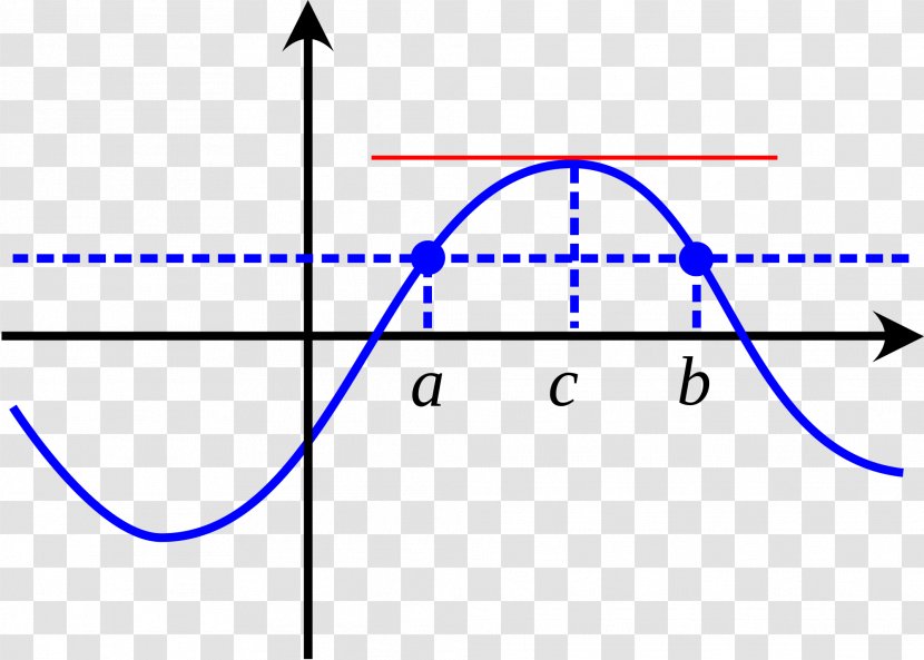 Continuous Function Rolle's Theorem Inverse Graph Of A - Domain - Calculus Transparent PNG