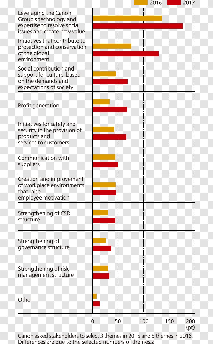 Canon Corporate Social Responsibility Stakeholder Management Questionnaire - Document - Interest Classes Transparent PNG