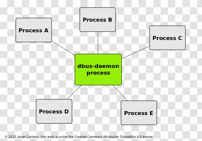 D-Bus Daemon Inter-process Communication Software Bus - Area Transparent PNG