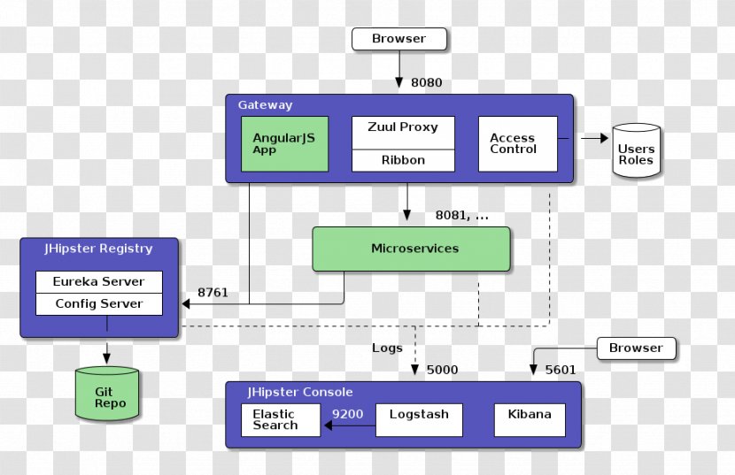 Microservices JHipster Service-oriented Architecture Software Development - Spring Framework - Multimedia Transparent PNG