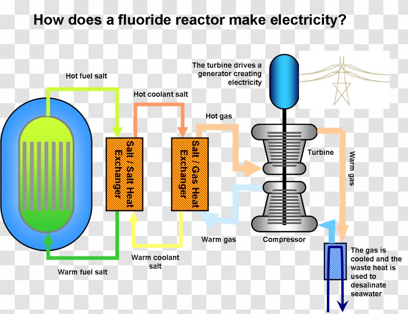 Fuji Molten Salt Reactor Diagram Liquid Fluoride Thorium Nuclear - Energy Transparent PNG