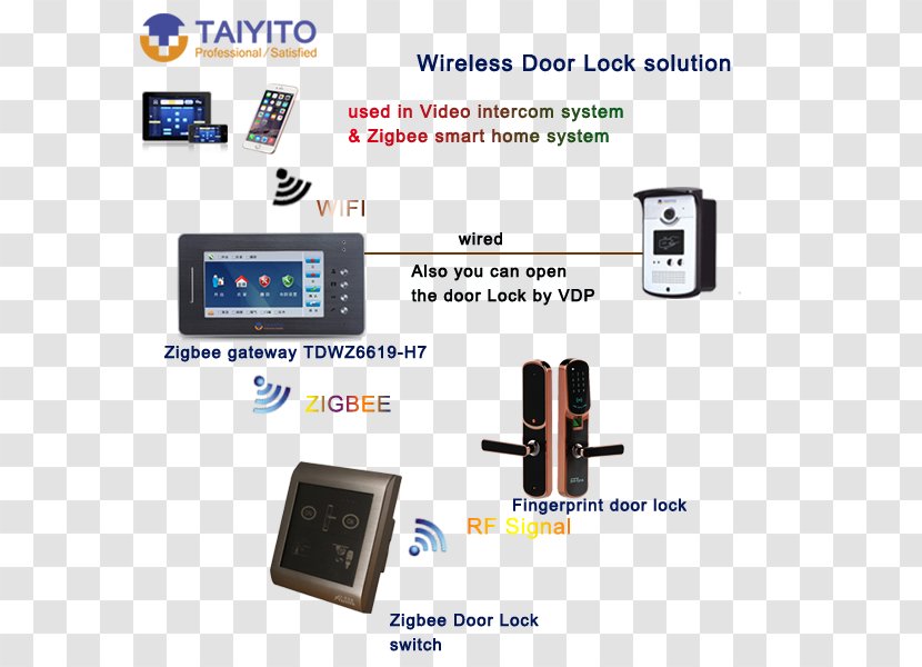 Smart Lock Electronics System Wireless - Zigbee - Rolling Door Controller Transparent PNG