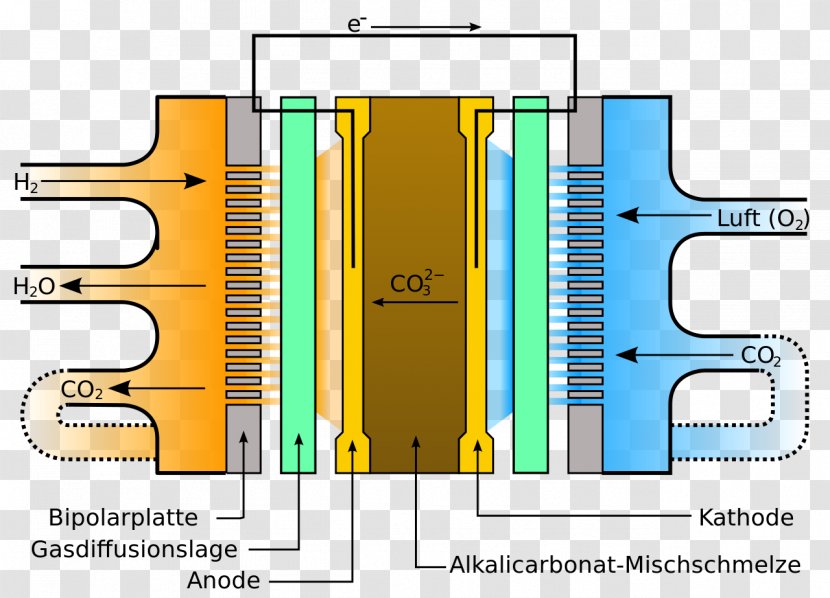 Molten Carbonate Fuel Cell Cells Marketing Energy - Technology Transparent PNG