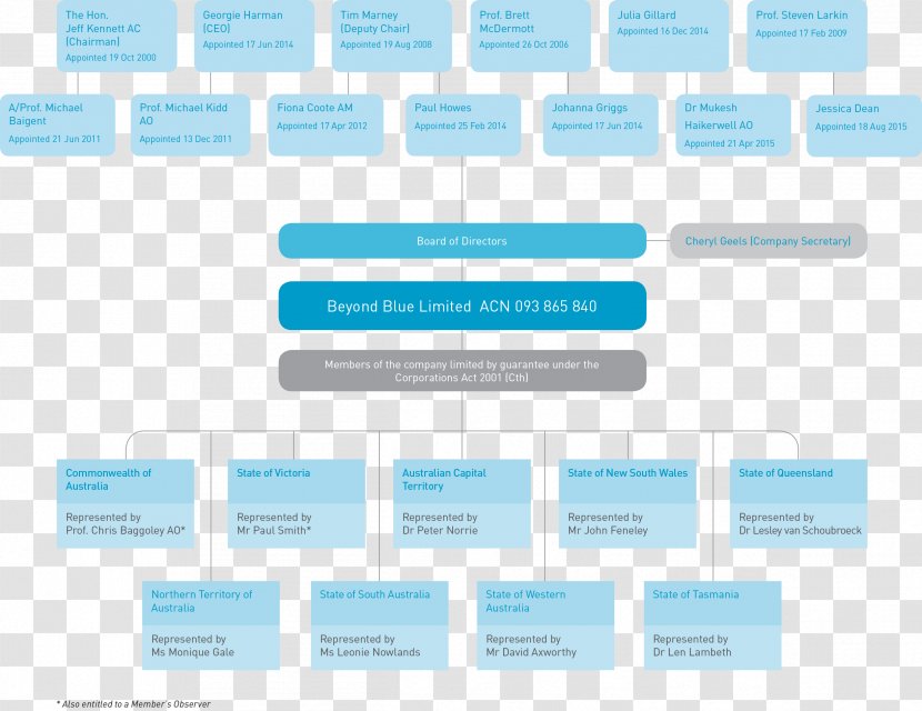 Corporate Governance Organizational Structure Board Of Directors - Blue - Promotion Transparent PNG