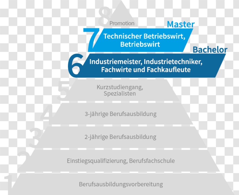 Deutscher Qualifikationsrahmen Geprüfter Betriebswirt Manager Technischer Fachwirt - Logo - Pyramide Transparent PNG