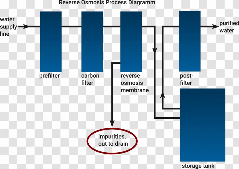 Diagram Reverse Osmosis Desalination Water - Text - Tree Transparent PNG