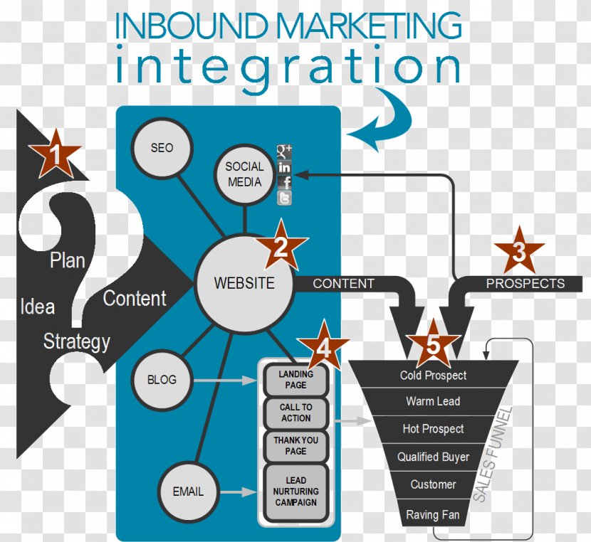 Digital Marketing Inbound HubSpot, Inc. Strategy - Area Transparent PNG