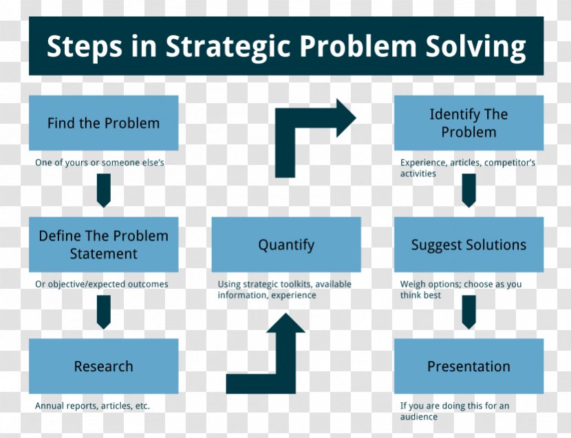 Problem Solving Strategic Planning Mathematical - Online Advertising - Problem-solving Thinking Transparent PNG