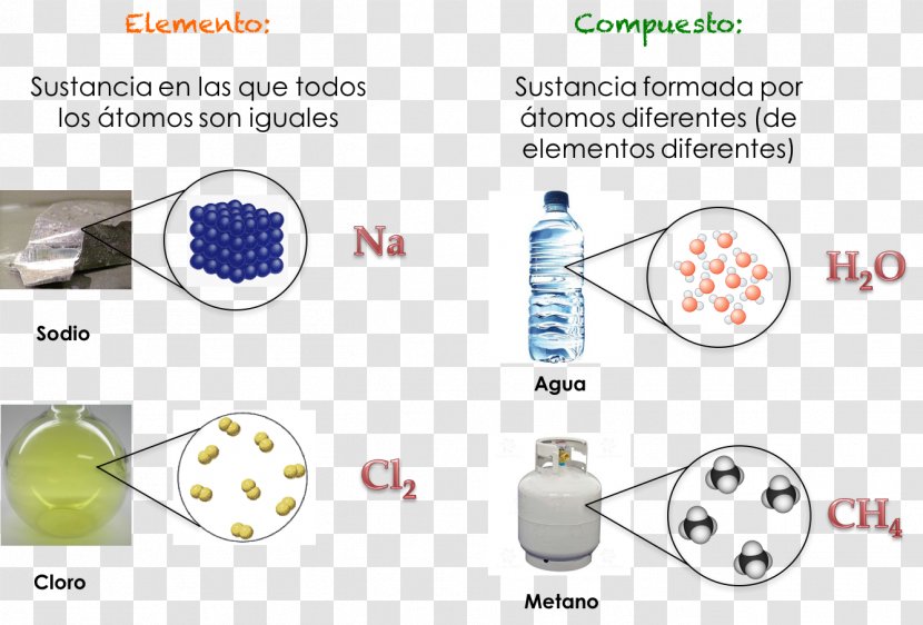 Matter Chemical Substance Theory Chemistry Liquid - Materia Transparent PNG