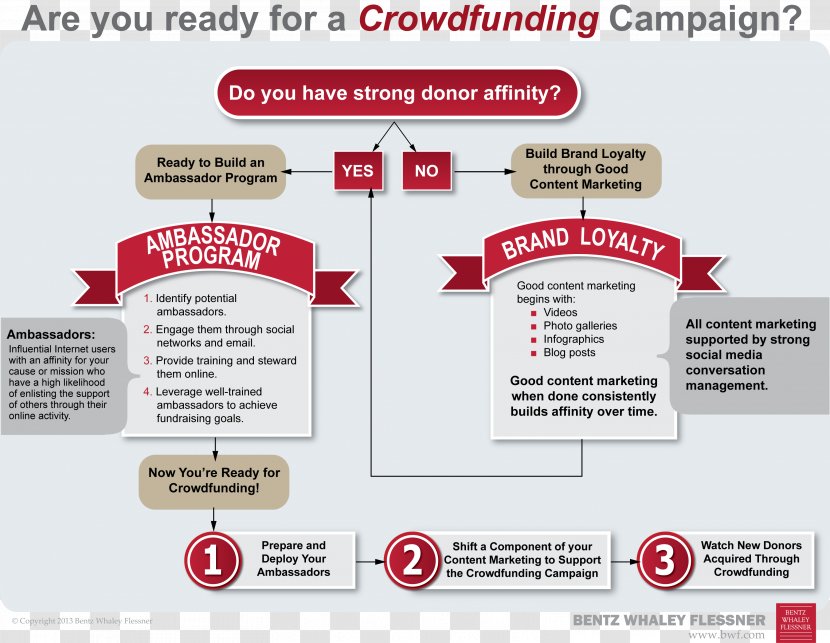 Crowdfunding Fundraising Charitable Organization Flowchart - Nonprofit Organisation - Are You Ready Transparent PNG