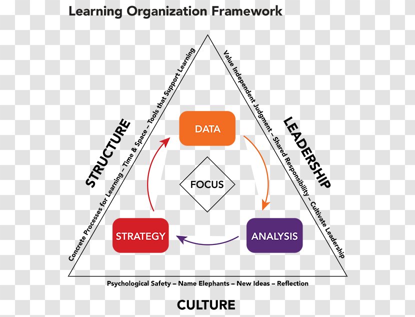 Learning Organization School Innovation - Organizational - Framework Transparent PNG