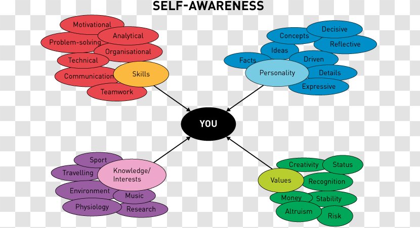 Self-awareness Self-knowledge Clip Art - Emotion - Self Awareness Cliparts Transparent PNG