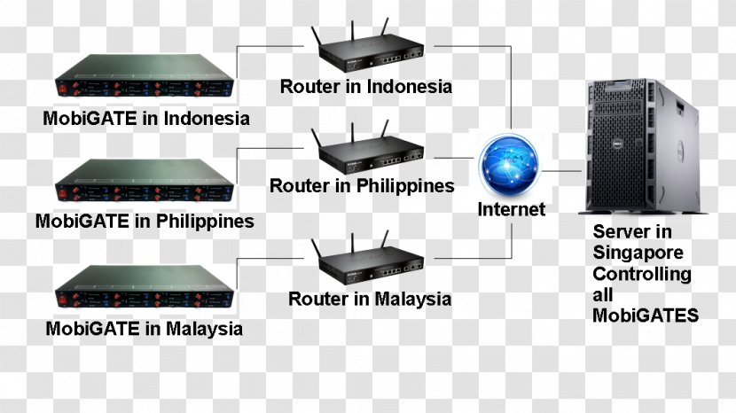 SMS Gateway Subscriber Identity Module Local Area Network - Internet Protocol - Sms Transparent PNG
